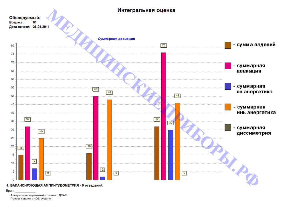 Интегральная оценка дсам технология сумма падений, девиация, ян, ин, диссиметрия
