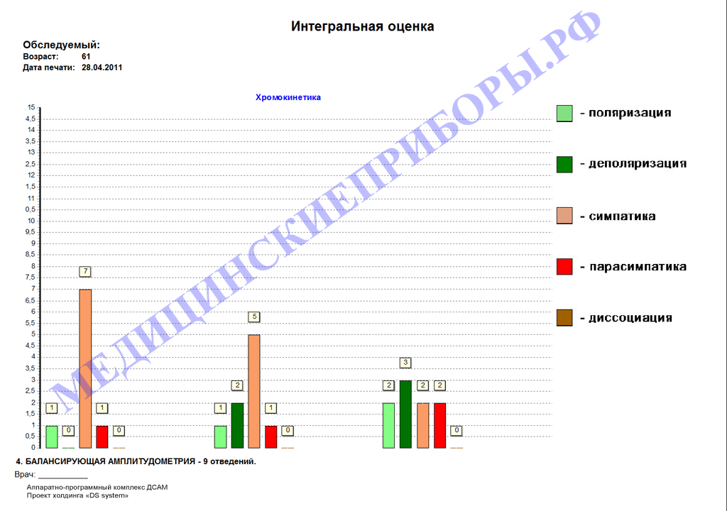 Интегральная оценка поляризация, деполяризация, симпатика, парасимпатика, диссоциация